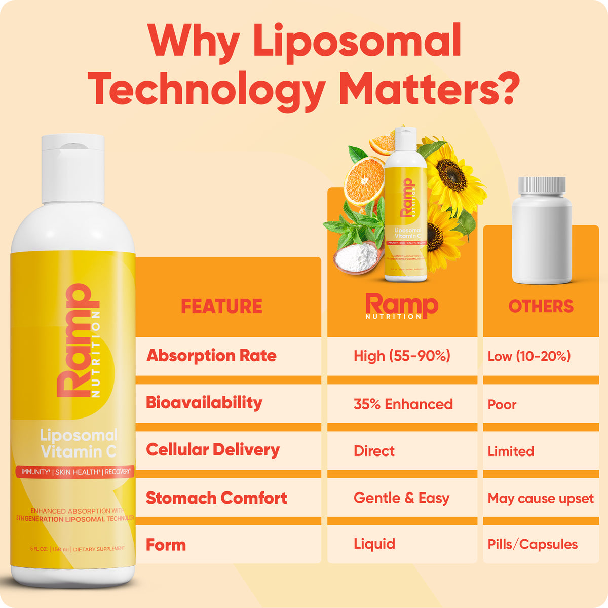 Liposomal Vitamin C
