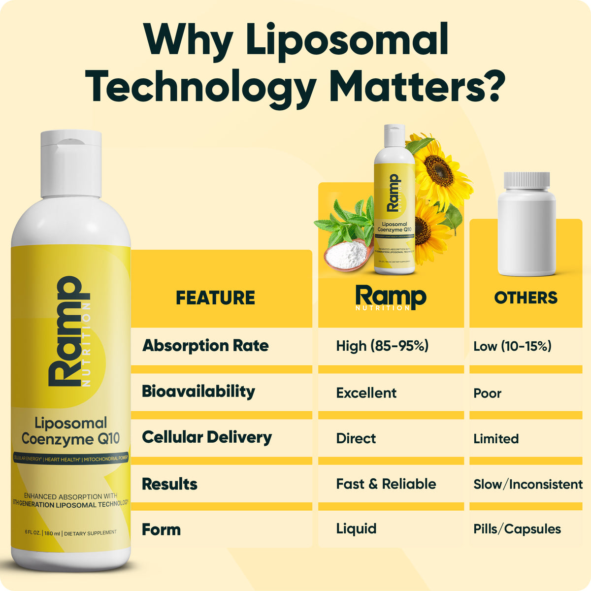 Liposomal Coenzyme CoQ10