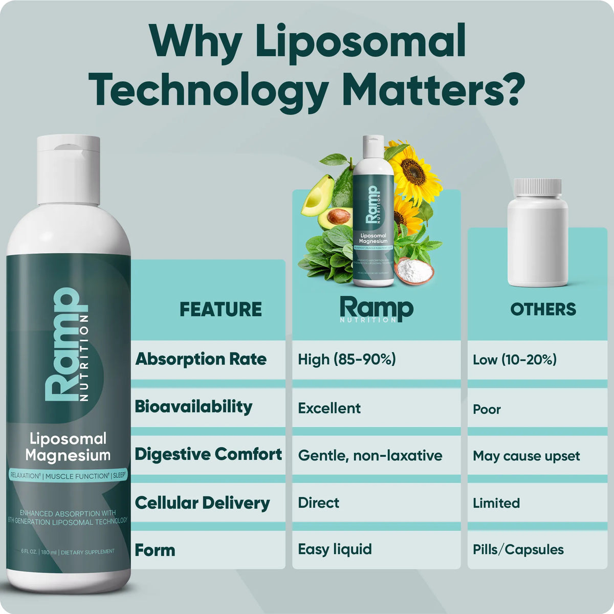 Liposomal Magnesium